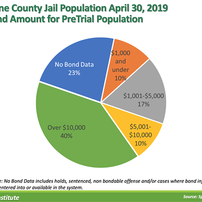 Spokane jail inmate population analysis finds racial disparities, high number of bookings for misdemeanors and nonviolent offenses