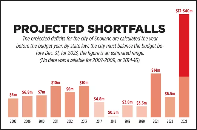 The city's deficit has been resurrected. Who's to blame? - Vimarsana News