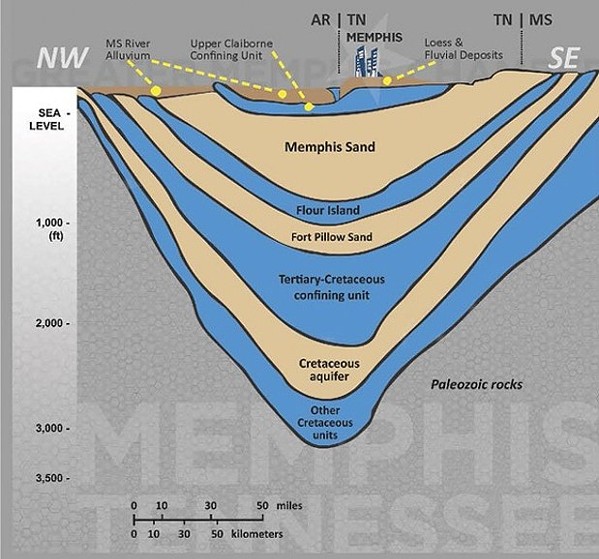 A diagram shows the layer of aquifers underneath Memphis. - COREY OWENS/GREATER MEMPHIS CHAMBER