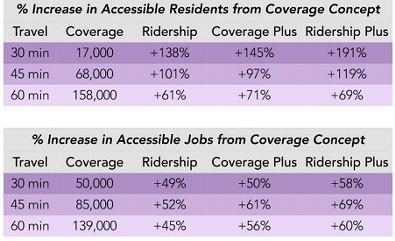 Chart illustrates accessibility from Downtown based on the four different concepts - SCUDDER WAGG OF JARRETT WALKER + ASSOCIATES