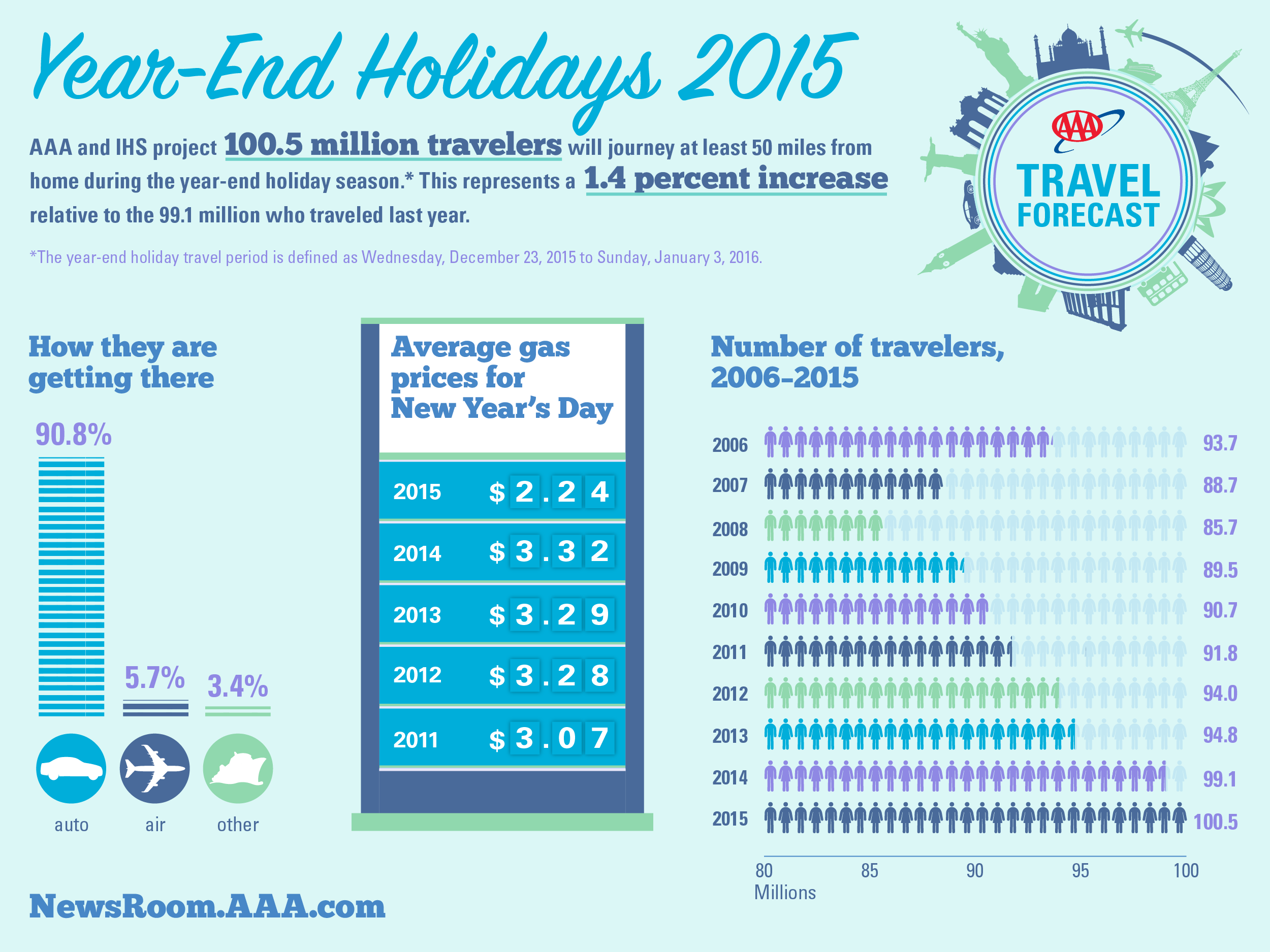 Holiday Travel By the Numbers | News Blog
