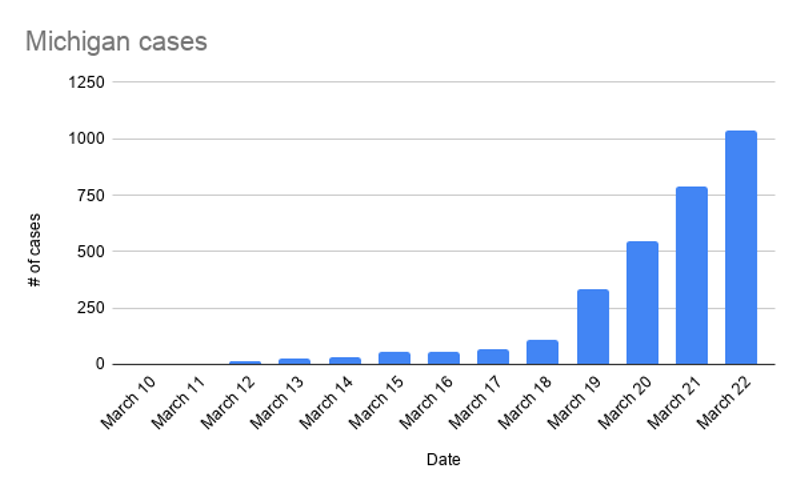Positive Coronavirus Cases In Michigan Now Top 1 000 With 8 Dead News Hits Positive Coronavirus Cases In Michigan Now Top 1 000 With 8 Dead News Hits