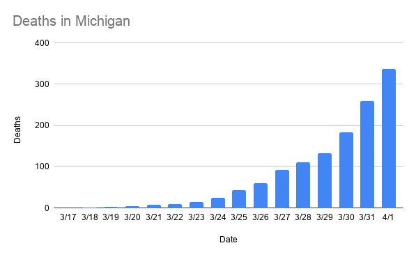 Michigan Now Ranks Third In Coronavirus Deaths In U S As Fatalities Double Every 2 Days News Hits Michigan Now Ranks Third In Coronavirus Deaths In U S As Fatalities Double Every 2 Days News Hits