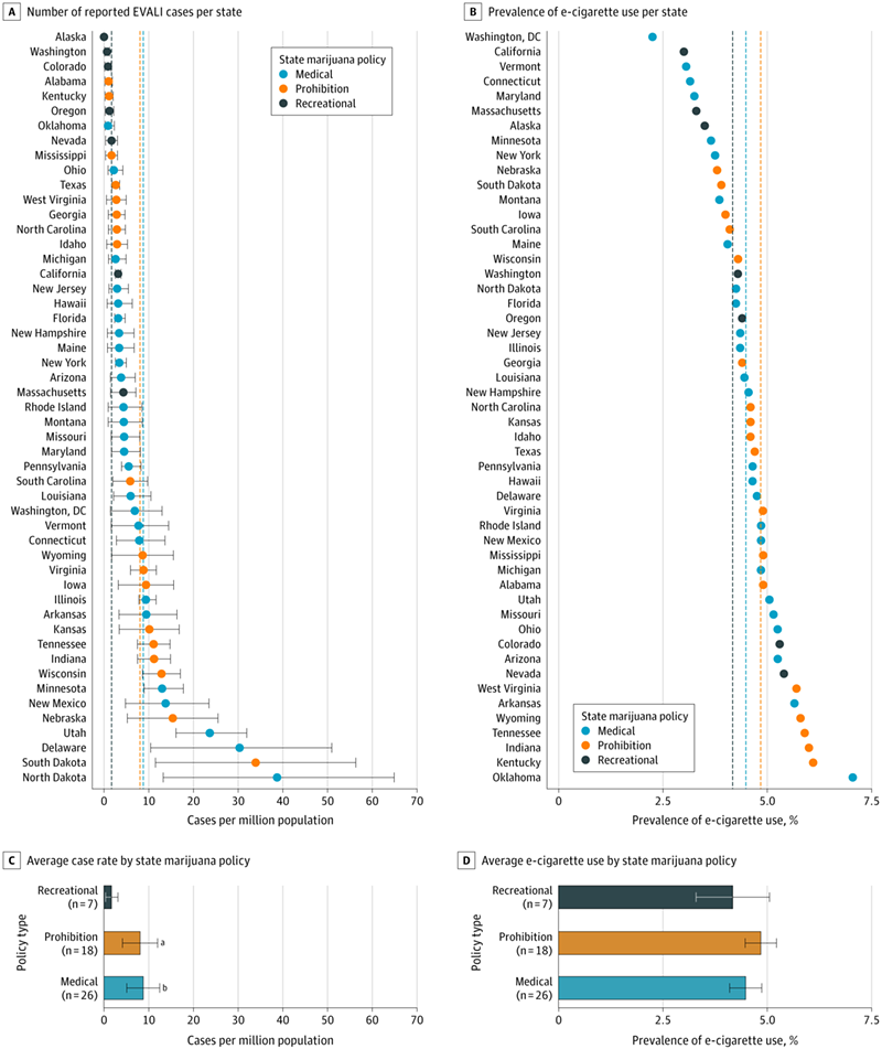 Brackets represent the range of EVALI cases per million, and dashed lines represent the mean by state marijuana policy. - JAMA NETWORK OPEN