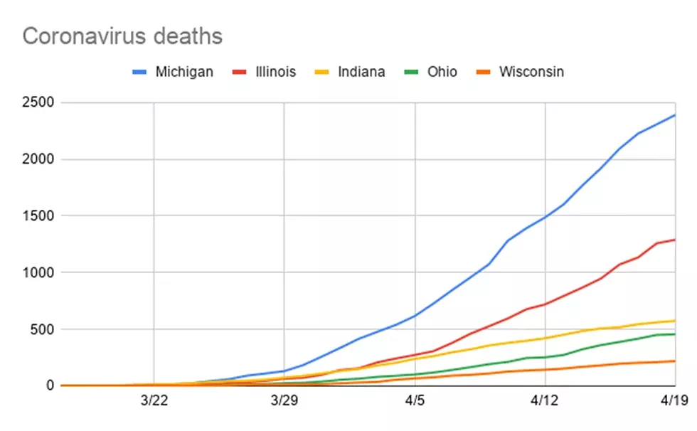 Of the Midwestern states, Michigan has been hit by the coronavirus the hardest. - - - - - State - # of cases - # of deaths - - - Michigan - 30,717 - 2,307 - - - Illinois - 29,160 - 1,259 - - - Indiana - 10,641 - 545 - - - Ohio - 10,222 - 451 - - - Wisconsin - 4,199 - 211 - - - Source: Numbers reported by CDC as of Monday, April 20. - STEVE NEAVLING