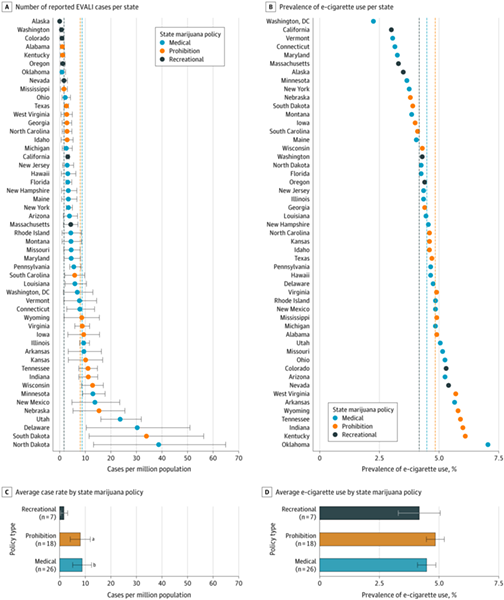 Brackets represent the range of EVALI cases per million, and dashed lines represent the mean by state marijuana policy. - JAMA NETWORK OPEN