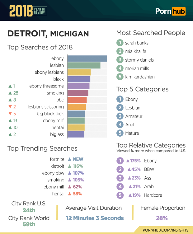 Wreck It Ralph Pornhub - News flash: Detroiters watched a lot of porn in 2018 | The Scene