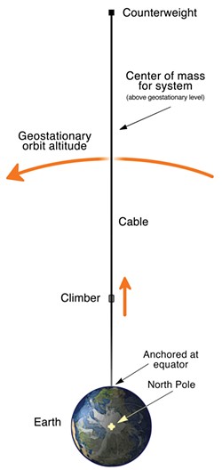 A space elevator uses a cable anchored to a point on the equator and reaching into space. A counterweight at the far end is needed to maintain the center of mass above the geostationary orbit. Centrifugal force from Earth's rotation counters the downward force of gravity, keeping the cable taut. (Booyabazooka/Skyway. Creative Commons public domain license.) courtesy of wikimedia.org