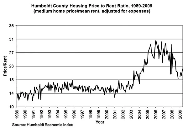 Graph courtesy of the Humboldt Economic Index
