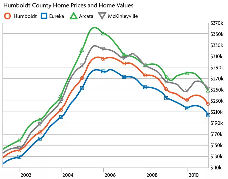 graph courtesy of Zillow.com