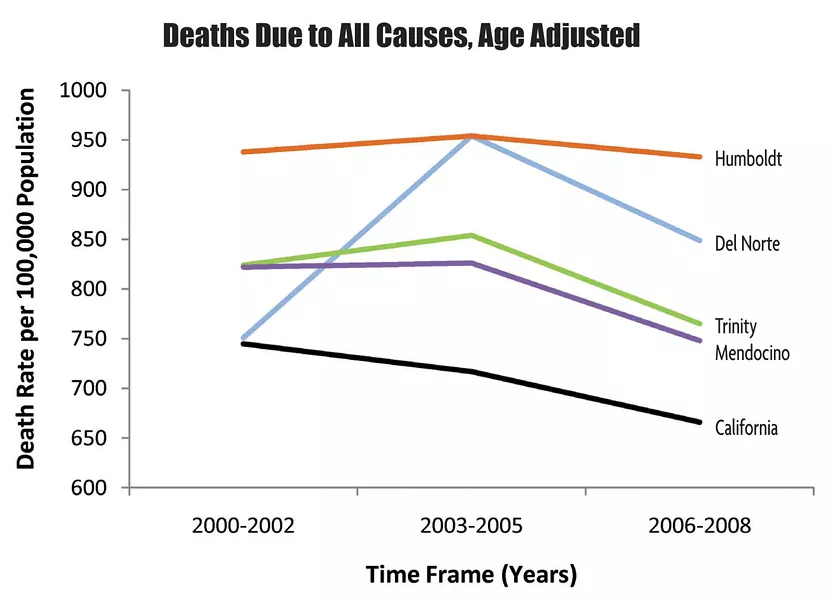 Graph created by: California Center for Rural Policy http://www.humboldt.edu/ccrp/ Indicator Data Source: California Department of Public Health, County Health Status Profiles (2004, 2007, 2010) http://www.cdph.ca.gov/programs/ohir/Pages/CHSP.aspx