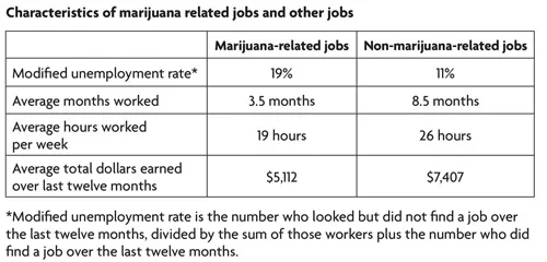 Information provided by the Humboldt Institute for Interdisciplinary Marijuana Research.