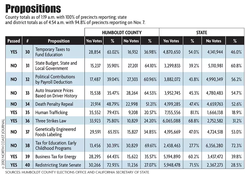 Propositions - NORTH COAST JOURNAL