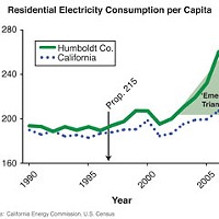 Residential Electricity Consumption per Capita