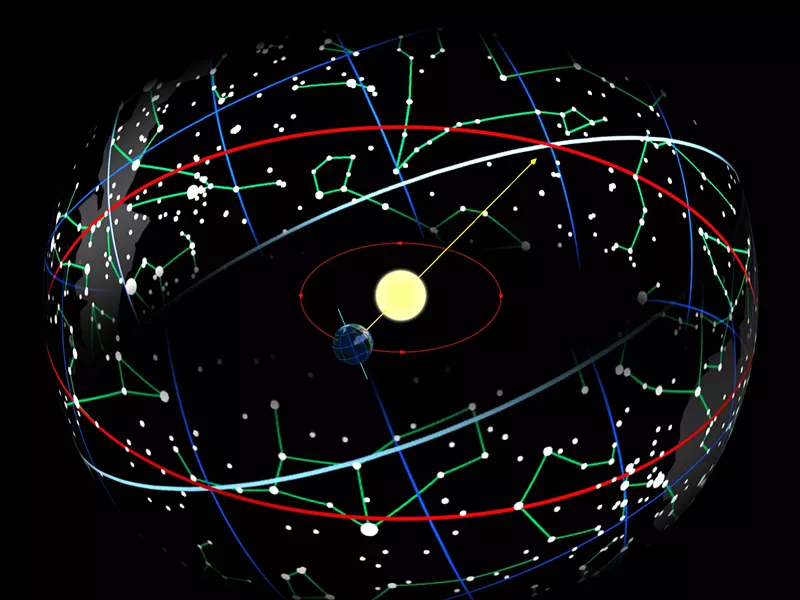 Seen from Earth, the sun moves along the ecliptic (red). The intersection of the ecliptic and celestial equator (light blue) defines the vernal equinox, now "in" Pisces. For the ancient Babylonians, it was in Aries. - TAU'OLUNGA/GNU FREE DOCUMENTATION LICENSE