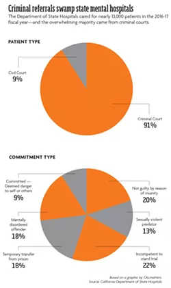 Criminal referrals swamp state mental hospitals: The Department of State Hospitals cared for nearly 13,000 patients in the 2016-17 fiscal year—and the overwhelming majority came from criminal courts. - BASED ON A GRAPHIC BY CALMATTERS. SOURCE: CALIFORNIA DEPARTMENT OF STATE HOSPITALS