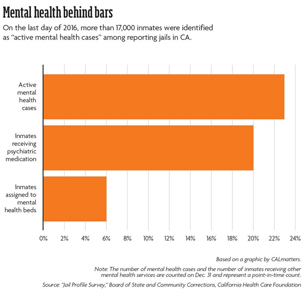 Mental health behind bars: On the last day of 2016, more than 17,000 inmates were identified as "active mental health cases" among reporting jails in CA. Note: The number of mental health cases and the number of inmates receiving other mental health services are counted on Dec. 31 and represent a point-in-time count. - BASED ON A GRAPHIC BY CALMATTERS. SOURCE: "JAIL PROFILE SURVEY," BOARD OF STATE AND COMMUNITY CORRECTIONS, CALIFORNIA HEALTH CARE FOUNDATION