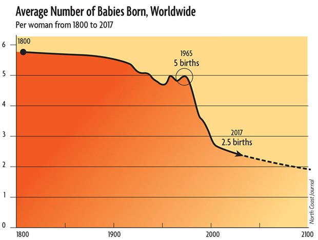 Global average, number of babies per woman, 1800-2017. - GAPMINDER/UN POPULATION DIVISION/NORTH COAST JOURNAL. FREE MATERIAL FROM WWW.GAPMINDER.ORG