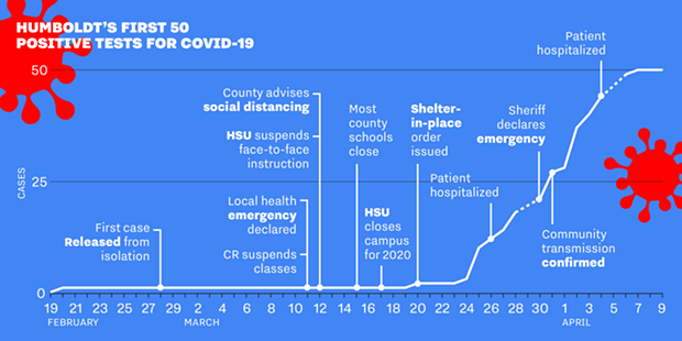 A look at how COVID-19 has progressed in Humboldt County and how local governments and institutions have responded. - JONATHAN WEBSTER