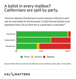A ballot in every mailbox? Californians are split by party. Graph showing response by Democrats, Independents and Republicans to the question, "Governor Newsom directed each county's elections officials to send vote-by-mail ballots for the November 3, 2020 General Election to all registered voters. Do you think this is a good idea or a bad idea?" - SOURCE: PUBLIC POLICY INSTITUTE OF CALIFORNIA SURVEY OF LIKELY VOTERS, MAY 17-26, 2020.