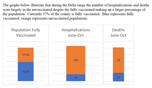 A screenshot of a graph in Health Officer Ian Hoffman's report to the board of supervisors.