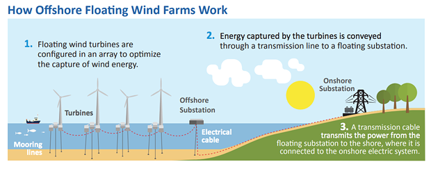 How offshore wind works. - BOEM