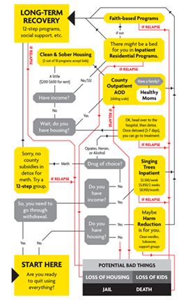 Recovery in Humboldt County can resemble a game of Chutes and Ladders. - Scroll to end of article for a list of these resources. - NORTH COAST JOURNAL GRAPHIC BY JONATHAN WEBSTER