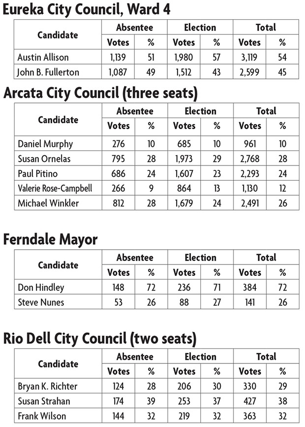 Results of local races as of 5:30 a.m., Wed. Nov. 9 - SOURCE: HUMBOLDT COUNTY ELECTIONS OFFICE