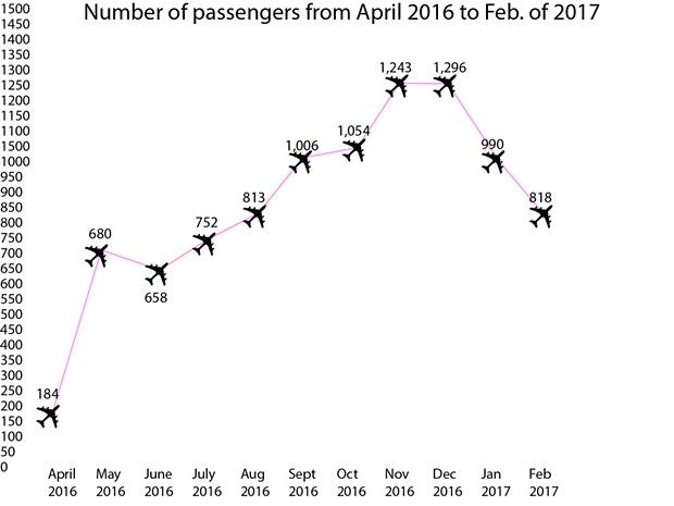 A graph looking at the total number of passengers by month on PenAir's almost year-old route to and from Portland. - SAM ARMANINO