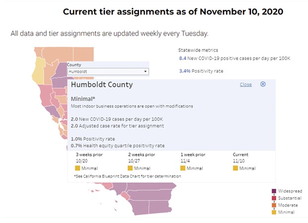 The latest data released under California's "Blueprint for a Safer Economy," shows Humboldt County will retain its "minimal" COVID risk status for at least one more week.