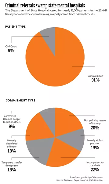 Criminal referrals swamp state mental hospitals: The Department of State Hospitals cared for nearly 13,000 patients in the 2016-17 fiscal year—and the overwhelming majority came from criminal courts. - BASED ON A GRAPHIC BY CALMATTERS. SOURCE: CALIFORNIA DEPARTMENT OF STATE HOSPITALS