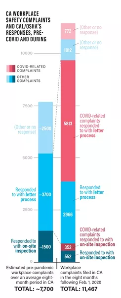 SOURCE: CAL/OSHA DATA SUBMITTED TO SENATE SPECIAL COMMITTEE ON PANDEMIC EMERGENCY RESPONSE