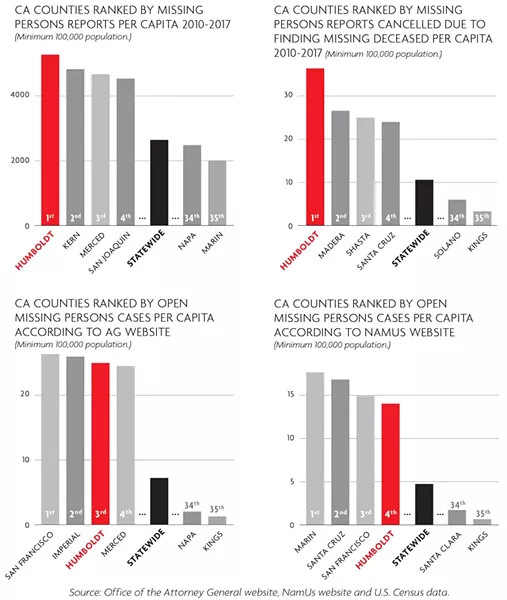 Graph 1: Calif. Counties Ranked by Missing Persons Reports Per Capita 2010-2017 (minimum 100,000 population). Graph 2: Calif. Counties Ranked by Missing Persons Reports Cancelled Due to Finding Missing Deceased Per Capita 2010-2017 (minimum 100,000 population). Graph 3: Calif. Counties Ranked by Open Missing Persons Cases Per Capita According to AG WEBSITE (minimum 100,000 population). Graph 4: Calif. Counties Ranked by Open Missing Persons Cases Per Capita According to NamUS WEBSITE (minimum 100,000 population). - SOURCE: OFFICE OF THE ATTORNEY GENERAL WEBSITE, NAMUS WEBSITE AND U.S. CENSUS DATA.