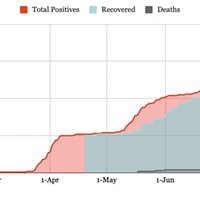 Cumulative COVID-19 cases, recoveries and deaths in Humboldt