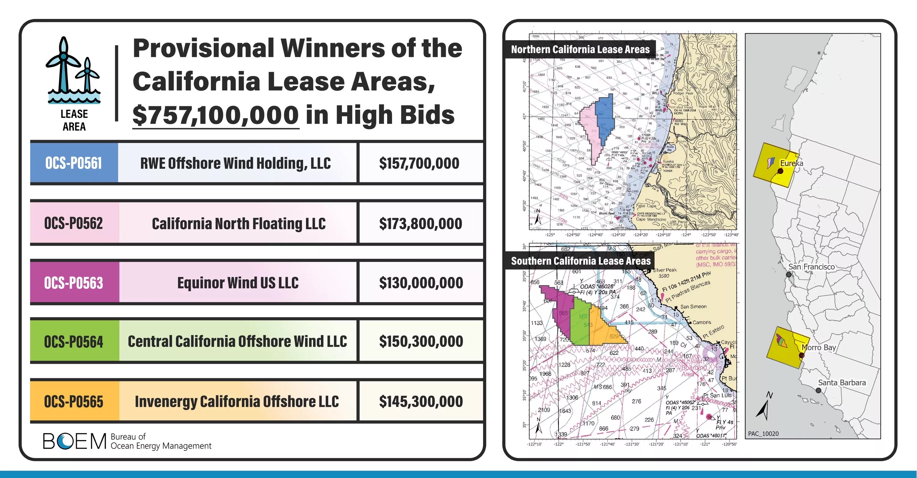 Bids for Humboldt's Two Offshore Wind Lease Sites Hit 331M News Blog