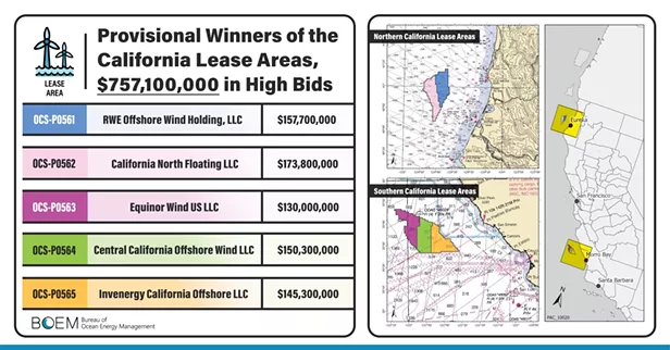 Bids for Humboldt's Two Offshore Wind Lease Sites Hit $331M - Vimarsana News