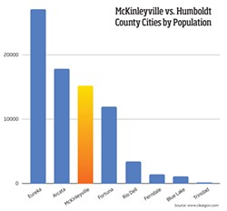 SOURCE: CLEARGOV.COM - McKinleyville vs. Humboldt County Cities by Population