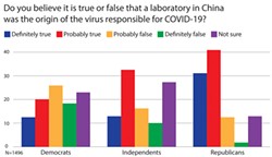 ECONOMIST/YOUGOV CHART. REPRINTED WITH PERMISSION. - Graph showing how Democrats, Independents and Republicans responded to the question, "Do you believe it its true or false that a laboratory in China was the origin of the virus responsible for COVID-19?" Polling took place May 3-5, 2020.