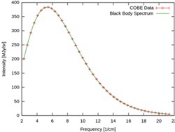 NASA - Planck's Law predicts the green curve for a black body at 2.73 degrees above absolute zero. The red crosses show the observed radiation from the very early universe.