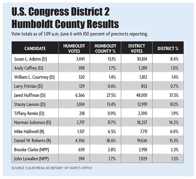U.S. Congress District 2 Humboldt County Results - NCJ GRAPHICS