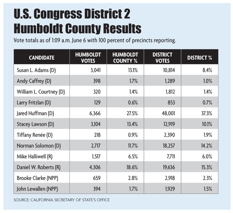 U.S. Congress District 2 Humboldt County Results - NCJ GRAPHICS