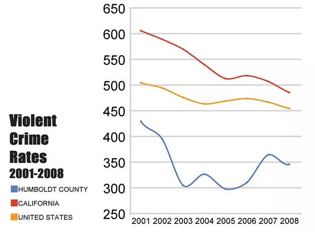 Violent Crime Rates 2001 - 2008
