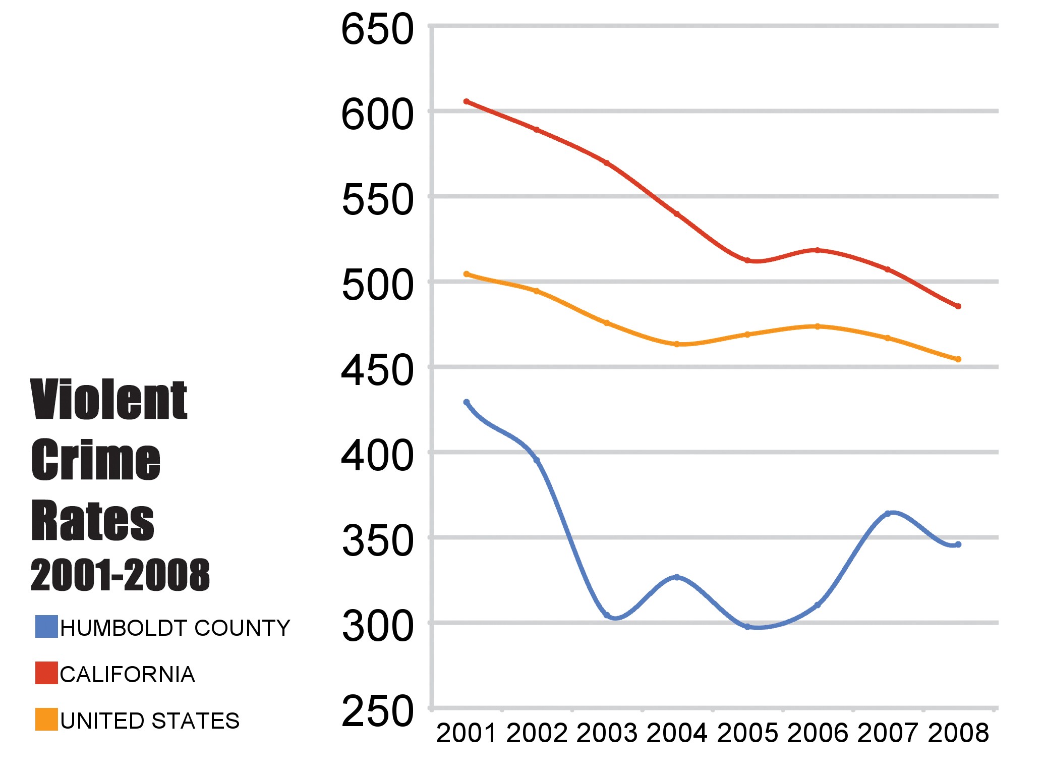 Violent Crime Rates 2001 - 2008