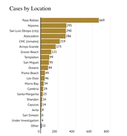 CONTINUED OUTREACH The city of Paso Robles continues to have the highest number of positive COVID-19 cases in the county, and its City Council is looking into new ways of reaching out to the community to slow the spread of the virus. - IMAGE COURTESY OF READYSLO.ORG