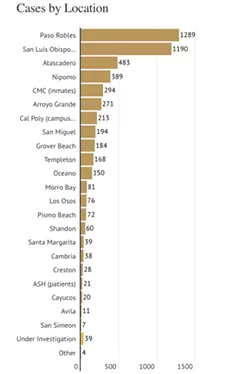 LEADING CASES The city of Paso Robles, and its surrounding zip-code area, has had the highest number of positive COVID-19 cases in SLO County since the beginning of the shelter-at-home mandate in March. - IMAGE COURTESY OF READYSLO.ORG