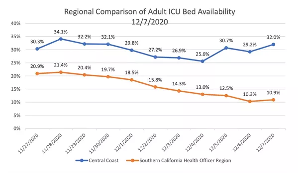 A DIFFERENT SITUATION A chart included in a Dec. 7 letter from the Tri-Counties to the state show how the Central Coast's ICU availability rates differ from those in Southern California. - SCREENSHOT FROM DEC. 7 TRI-COUNTIES LETTER
