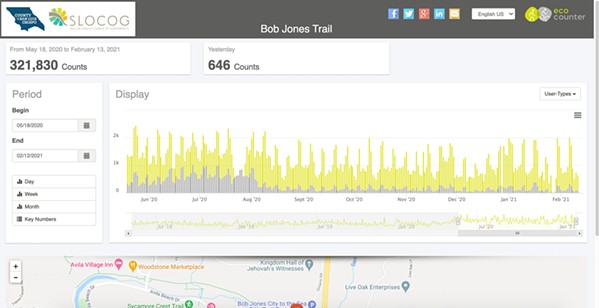 KEEPING TRACK The electronic counter on the Bob Jones trail has tracked 321,840 bike and pedestrian visitors since the onset of the stay-at-home orders on March 18, 2020. - SCREENSHOT FROM BOBJONESTRAIL.ECO-COUNTER.COM