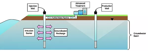 WATER SOLUTION? Central Coast Blue, a wastewater and groundwater project in South County, continues to hang in the balance. - IMAGE COURTESY OF PISMO BEACH