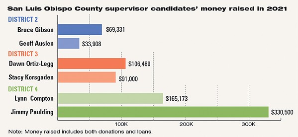 BIG MONEY, LOCAL POLITICS In 2021, candidates for SLO County supervisor raised nearly $800,000 for their collective campaigns. - DATA COURTESY OF SLO COUNTY, GRAPHIC BY LENI LITONJUA
