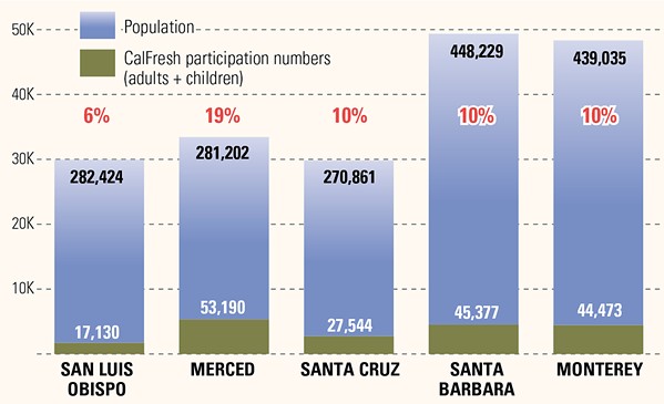 LAST PLACE According to 2020 data, San Luis Obispo County had low CalFresh participation rates, compared to counties of similar populations and the neighboring Santa Barbara and Monterey counties. - DATA FROM KIDSDATA.ORG AND CALIFORNIADEMOGRAPHICS.ORG, GRAPHIC BY LENI LITONJUA